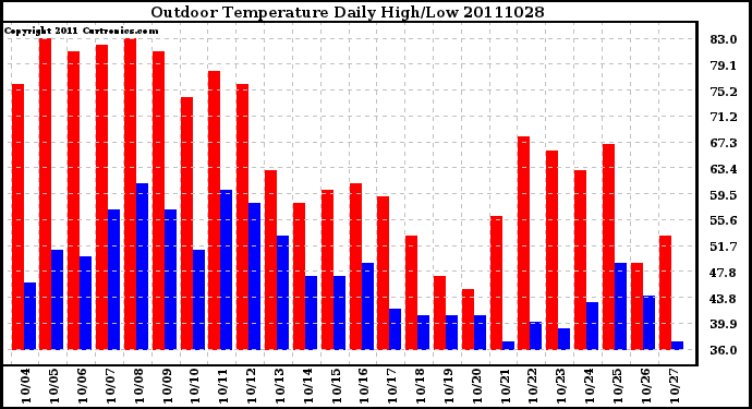 Milwaukee Weather Outdoor Temperature Daily High/Low