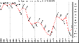 Milwaukee Weather Outdoor Temperature Daily High