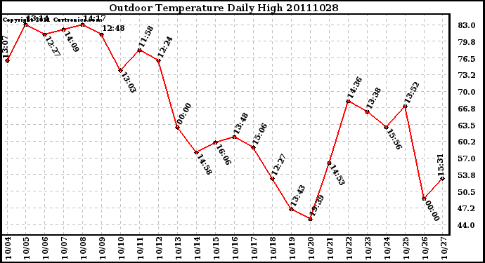 Milwaukee Weather Outdoor Temperature Daily High