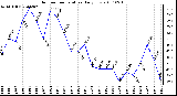 Milwaukee Weather Outdoor Temperature Daily Low