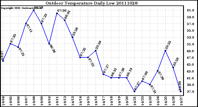 Milwaukee Weather Outdoor Temperature Daily Low