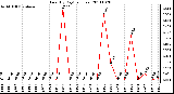 Milwaukee Weather Rain (By Day) (inches)