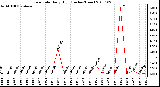 Milwaukee Weather Rain Rate Daily High (Inches/Hour)