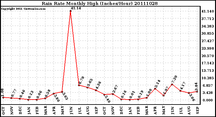 Milwaukee Weather Rain Rate Monthly High (Inches/Hour)