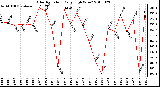 Milwaukee Weather Solar Radiation Daily High W/m2