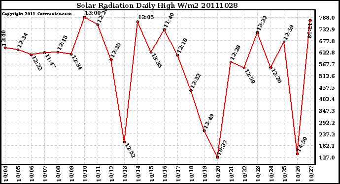 Milwaukee Weather Solar Radiation Daily High W/m2