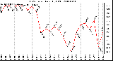 Milwaukee Weather THSW Index Daily High (F)