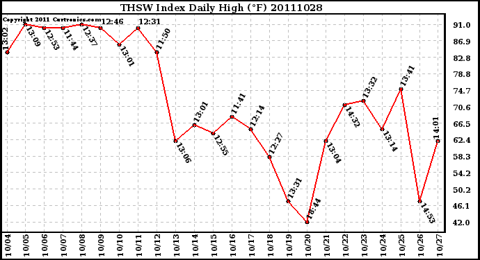 Milwaukee Weather THSW Index Daily High (F)