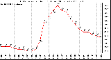 Milwaukee Weather THSW Index per Hour (F) (Last 24 Hours)