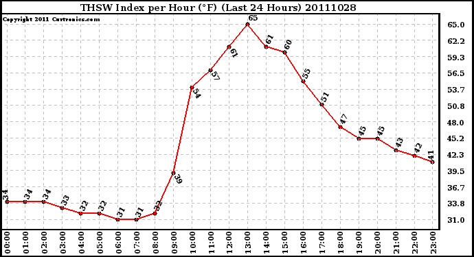 Milwaukee Weather THSW Index per Hour (F) (Last 24 Hours)