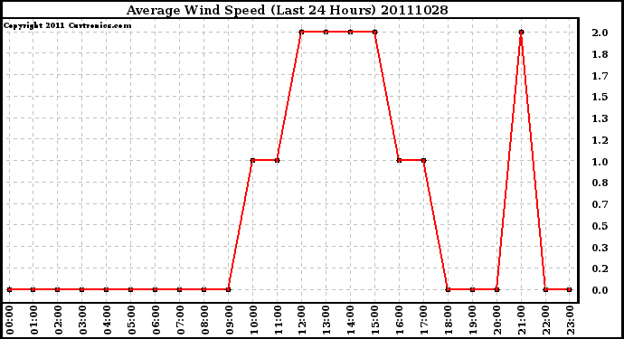 Milwaukee Weather Average Wind Speed (Last 24 Hours)