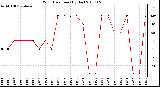 Milwaukee Weather Wind Direction (By Day)