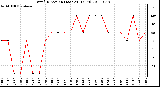 Milwaukee Weather Wind Direction (Last 24 Hours)