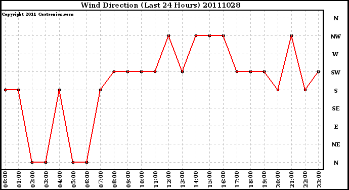 Milwaukee Weather Wind Direction (Last 24 Hours)