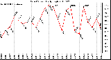 Milwaukee Weather Wind Speed Daily High