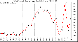 Milwaukee Weather Wind Speed Hourly High (Last 24 Hours)