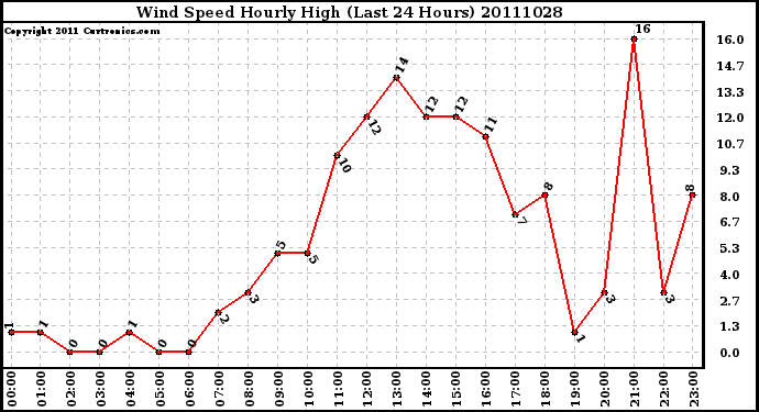 Milwaukee Weather Wind Speed Hourly High (Last 24 Hours)