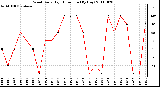 Milwaukee Weather Wind Daily High Direction (By Day)