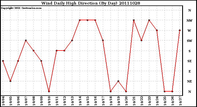 Milwaukee Weather Wind Daily High Direction (By Day)