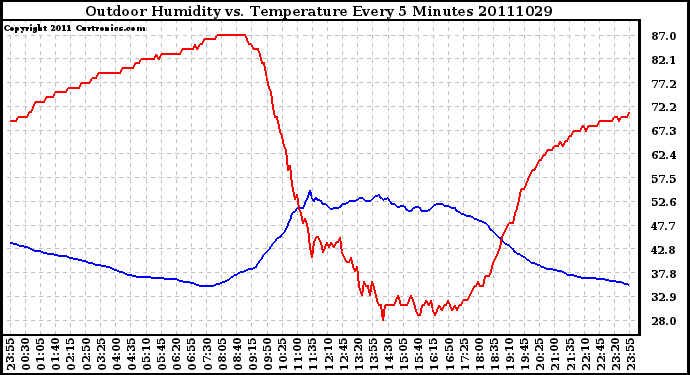 Milwaukee Weather Outdoor Humidity vs. Temperature Every 5 Minutes