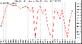 Milwaukee Weather Solar Radiation Avg per Day W/m2/minute