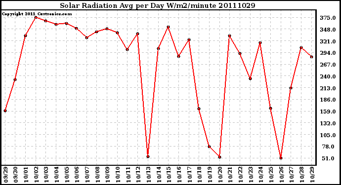 Milwaukee Weather Solar Radiation Avg per Day W/m2/minute