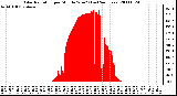 Milwaukee Weather Solar Radiation per Minute W/m2 (Last 24 Hours)