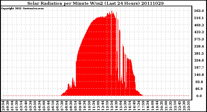 Milwaukee Weather Solar Radiation per Minute W/m2 (Last 24 Hours)