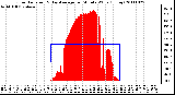 Milwaukee Weather Solar Radiation & Day Average per Minute W/m2 (Today)