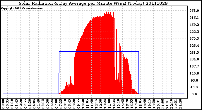 Milwaukee Weather Solar Radiation & Day Average per Minute W/m2 (Today)