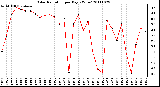 Milwaukee Weather Solar Radiation per Day KW/m2