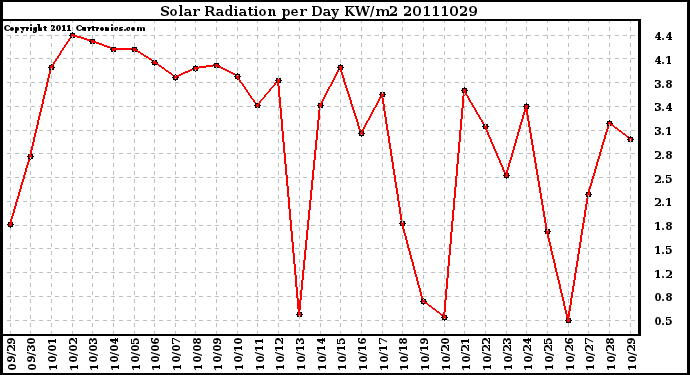 Milwaukee Weather Solar Radiation per Day KW/m2