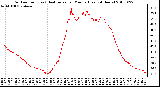 Milwaukee Weather Outdoor Temp (vs) Heat Index per Minute (Last 24 Hours)