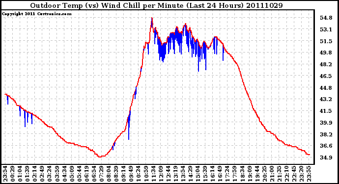 Milwaukee Weather Outdoor Temp (vs) Wind Chill per Minute (Last 24 Hours)