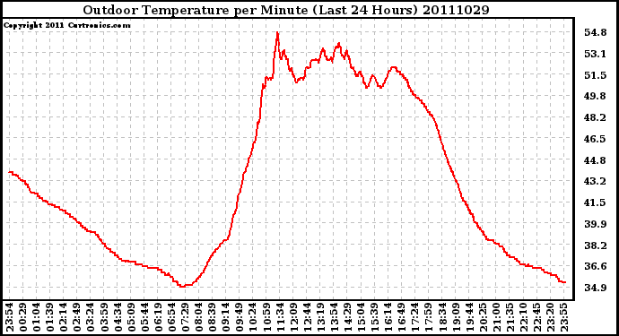 Milwaukee Weather Outdoor Temperature per Minute (Last 24 Hours)