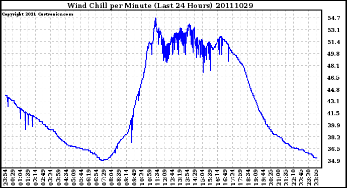 Milwaukee Weather Wind Chill per Minute (Last 24 Hours)