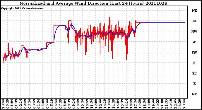 Milwaukee Weather Normalized and Average Wind Direction (Last 24 Hours)