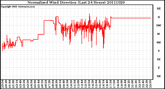 Milwaukee Weather Normalized Wind Direction (Last 24 Hours)