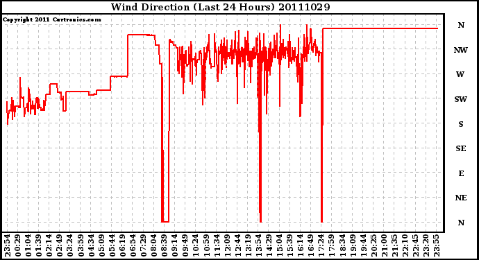 Milwaukee Weather Wind Direction (Last 24 Hours)