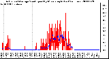 Milwaukee Weather Actual and Average Wind Speed by Minute mph (Last 24 Hours)