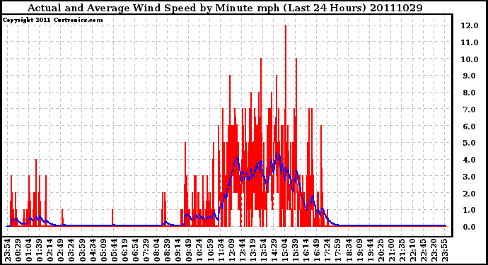 Milwaukee Weather Actual and Average Wind Speed by Minute mph (Last 24 Hours)