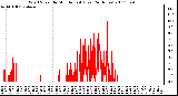 Milwaukee Weather Wind Speed by Minute mph (Last 24 Hours)