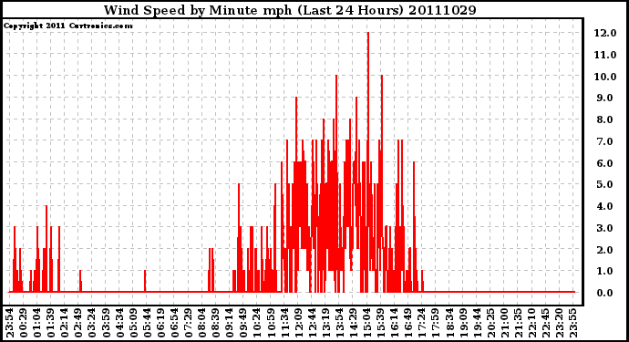 Milwaukee Weather Wind Speed by Minute mph (Last 24 Hours)