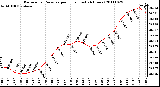 Milwaukee Weather Barometric Pressure per Hour (Last 24 Hours)