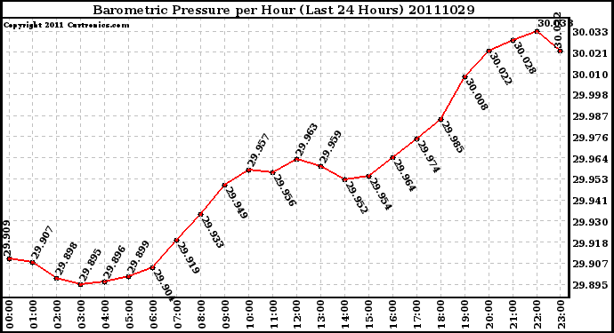 Milwaukee Weather Barometric Pressure per Hour (Last 24 Hours)