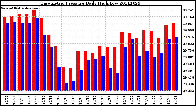 Milwaukee Weather Barometric Pressure Daily High/Low