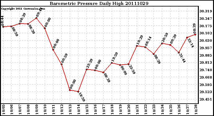 Milwaukee Weather Barometric Pressure Daily High