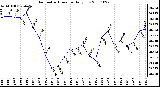 Milwaukee Weather Barometric Pressure Daily Low