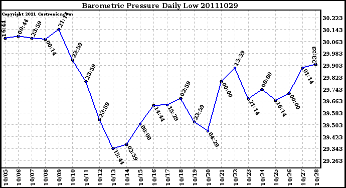 Milwaukee Weather Barometric Pressure Daily Low