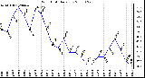 Milwaukee Weather Wind Chill Daily Low